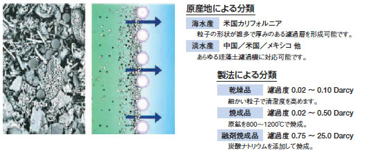 珪藻土濾過助剤