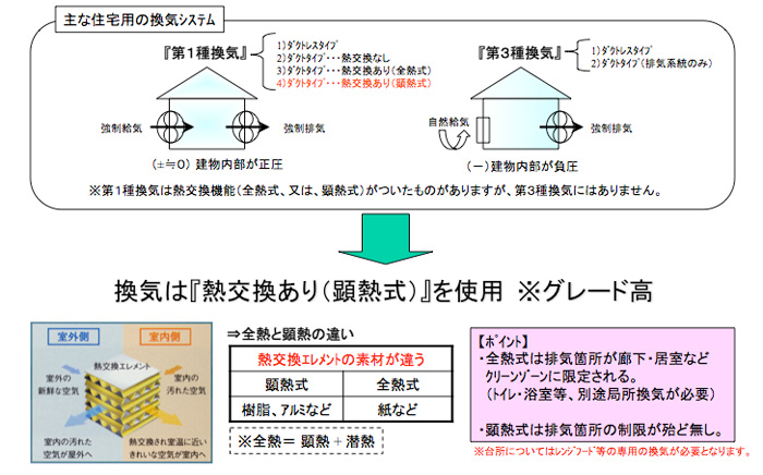 24時間計画換気